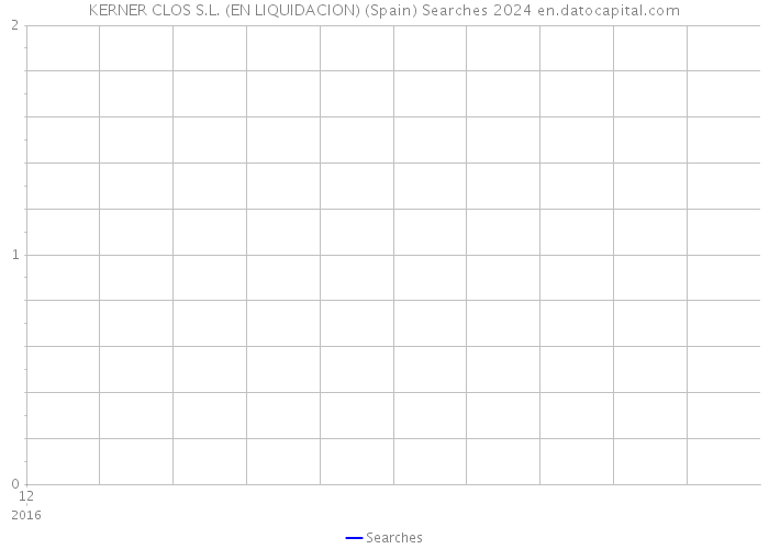 KERNER CLOS S.L. (EN LIQUIDACION) (Spain) Searches 2024 