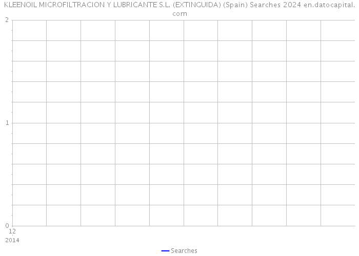 KLEENOIL MICROFILTRACION Y LUBRICANTE S.L. (EXTINGUIDA) (Spain) Searches 2024 