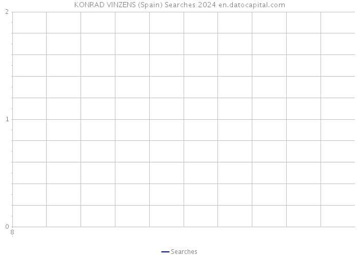 KONRAD VINZENS (Spain) Searches 2024 