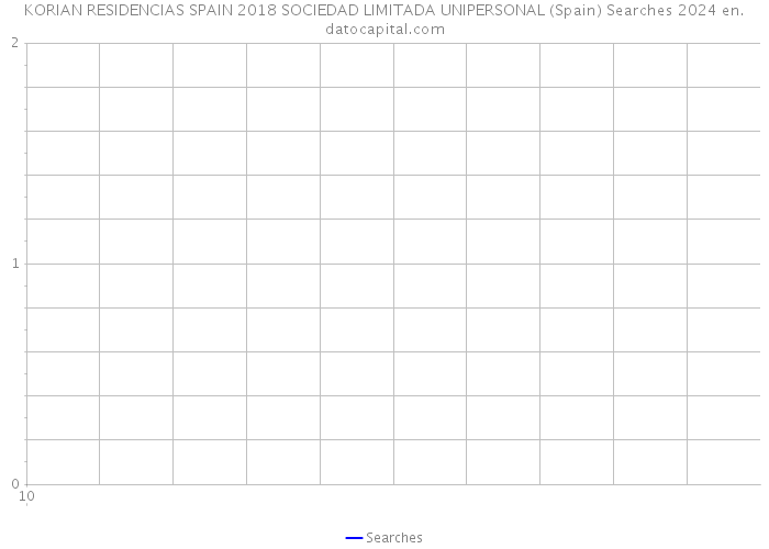 KORIAN RESIDENCIAS SPAIN 2018 SOCIEDAD LIMITADA UNIPERSONAL (Spain) Searches 2024 