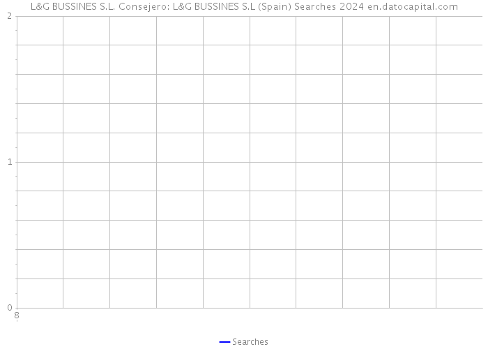 L&G BUSSINES S.L. Consejero: L&G BUSSINES S.L (Spain) Searches 2024 
