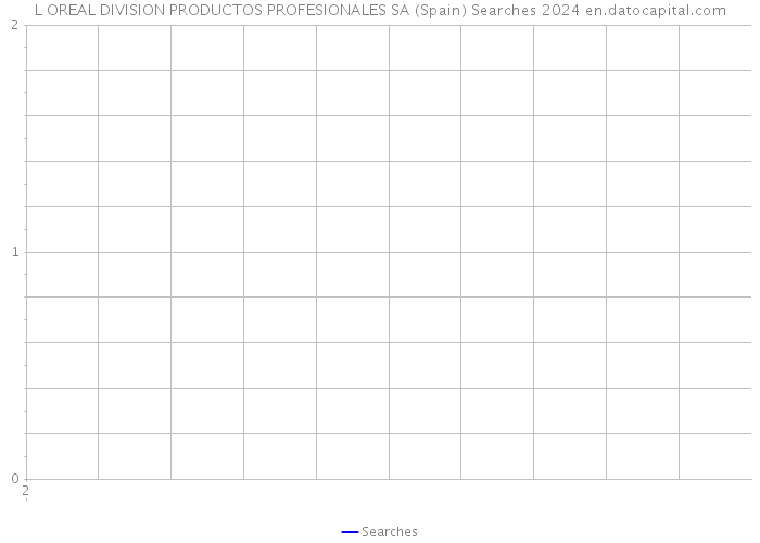 L OREAL DIVISION PRODUCTOS PROFESIONALES SA (Spain) Searches 2024 