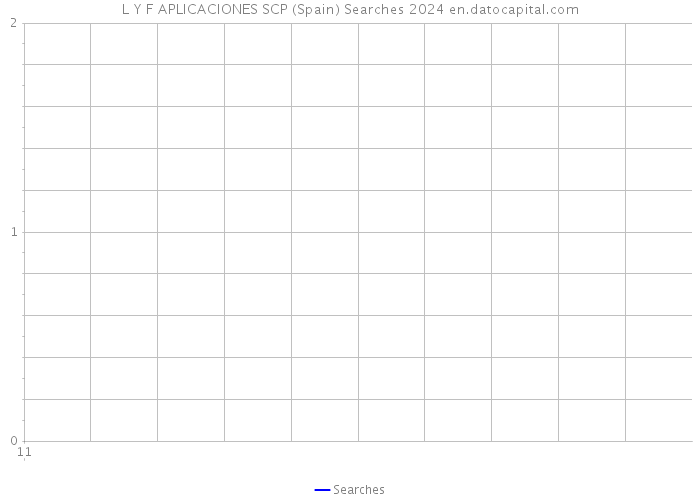 L Y F APLICACIONES SCP (Spain) Searches 2024 