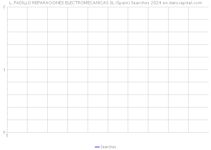 L. PADILLO REPARACIONES ELECTROMECANICAS SL (Spain) Searches 2024 