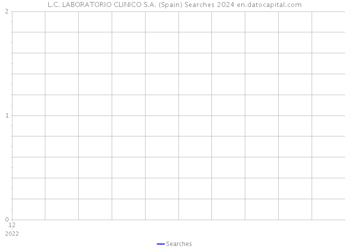 L.C. LABORATORIO CLINICO S.A. (Spain) Searches 2024 