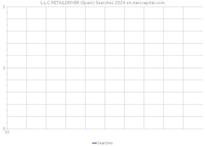 L.L.C RETAILDRIVER (Spain) Searches 2024 