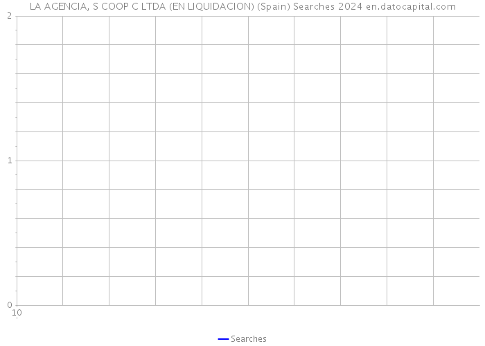 LA AGENCIA, S COOP C LTDA (EN LIQUIDACION) (Spain) Searches 2024 
