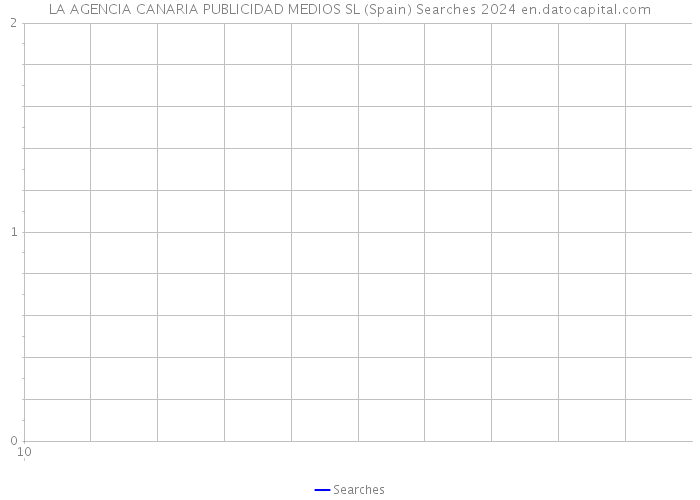 LA AGENCIA CANARIA PUBLICIDAD MEDIOS SL (Spain) Searches 2024 