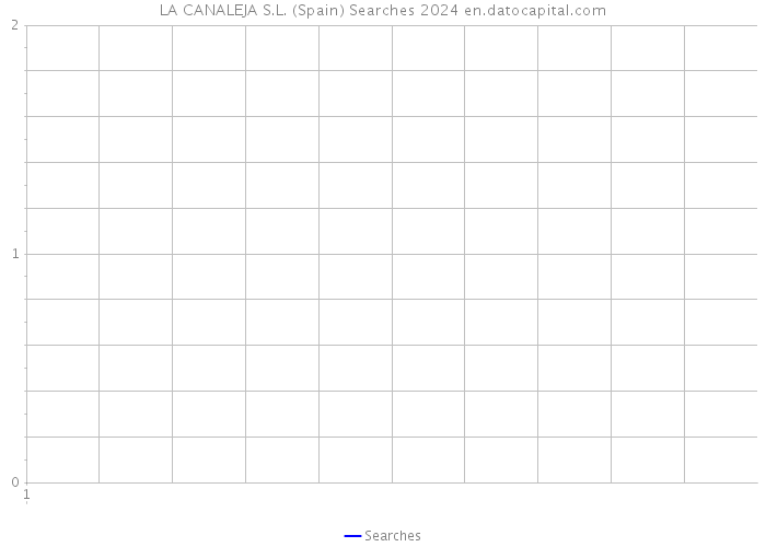 LA CANALEJA S.L. (Spain) Searches 2024 