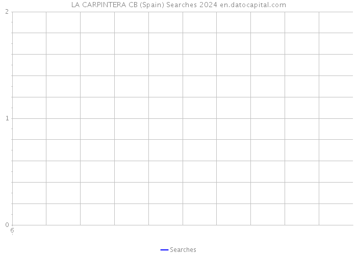 LA CARPINTERA CB (Spain) Searches 2024 