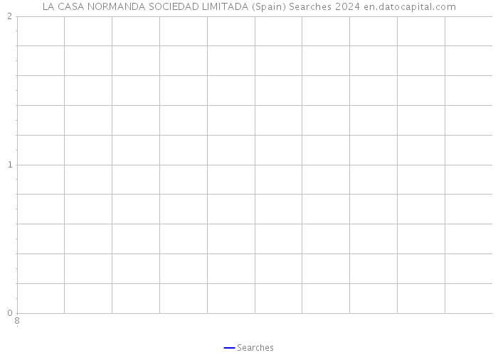 LA CASA NORMANDA SOCIEDAD LIMITADA (Spain) Searches 2024 