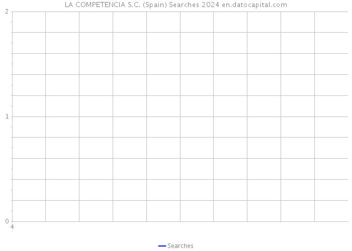 LA COMPETENCIA S.C. (Spain) Searches 2024 