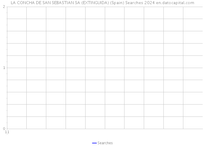 LA CONCHA DE SAN SEBASTIAN SA (EXTINGUIDA) (Spain) Searches 2024 