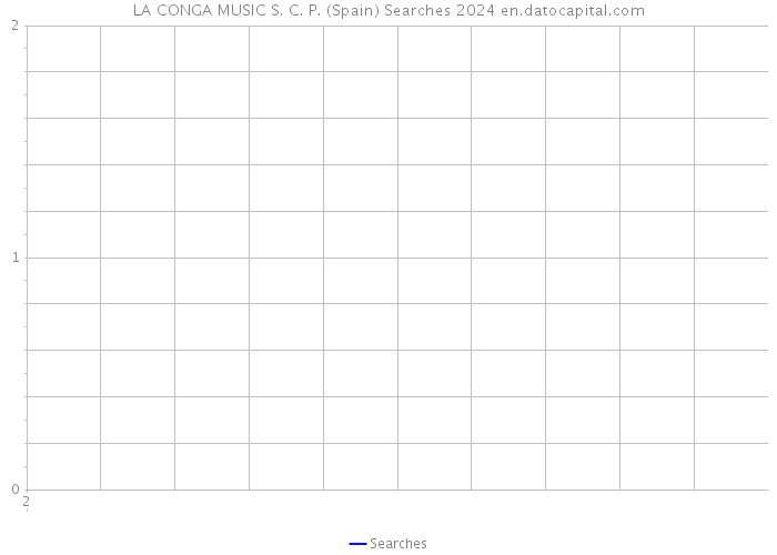 LA CONGA MUSIC S. C. P. (Spain) Searches 2024 