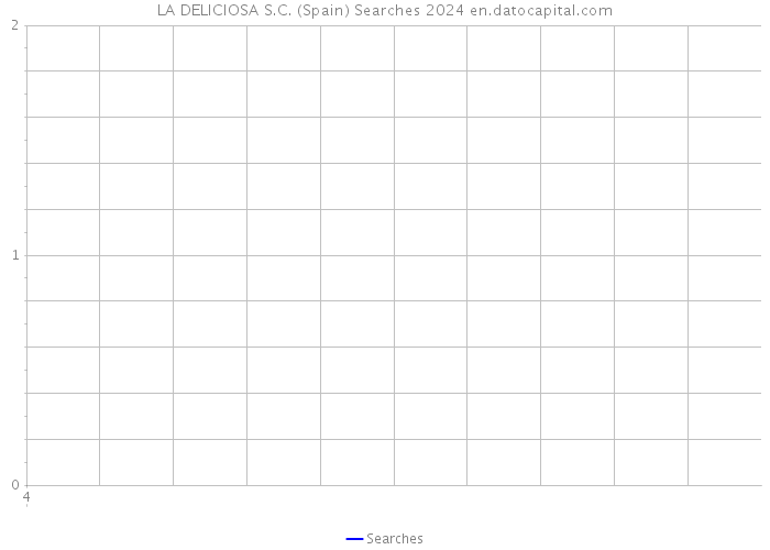 LA DELICIOSA S.C. (Spain) Searches 2024 