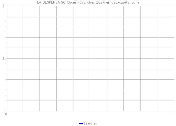 LA DESPENSA SC (Spain) Searches 2024 
