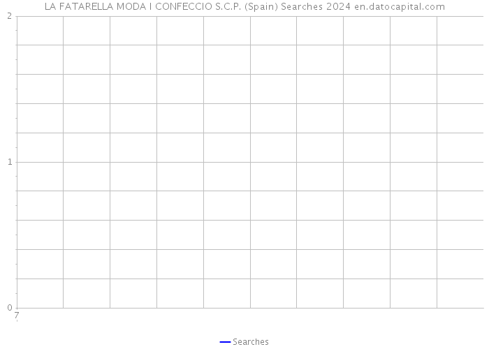 LA FATARELLA MODA I CONFECCIO S.C.P. (Spain) Searches 2024 