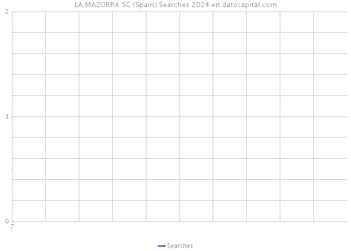 LA MAZORRA SC (Spain) Searches 2024 