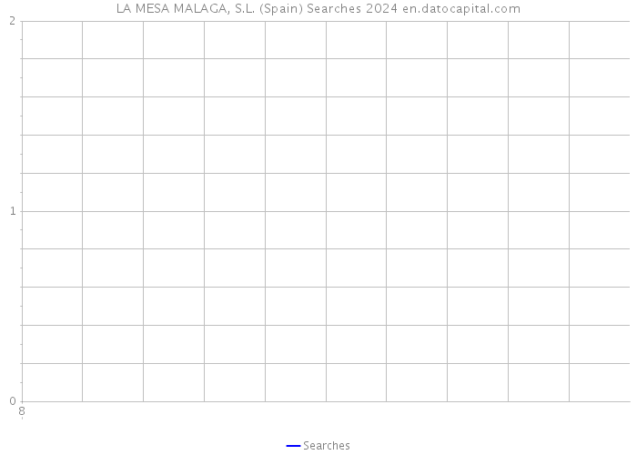 LA MESA MALAGA, S.L. (Spain) Searches 2024 