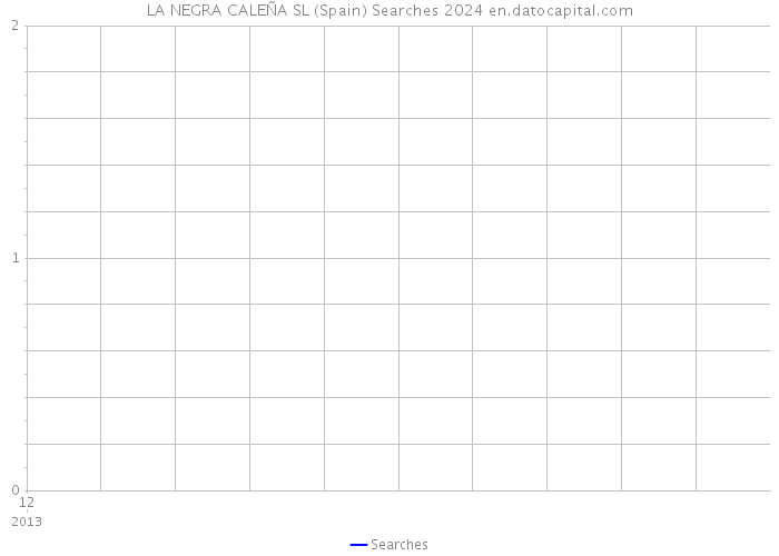 LA NEGRA CALEÑA SL (Spain) Searches 2024 