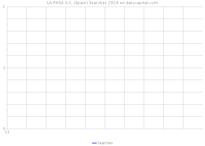 LA PASA S.C. (Spain) Searches 2024 