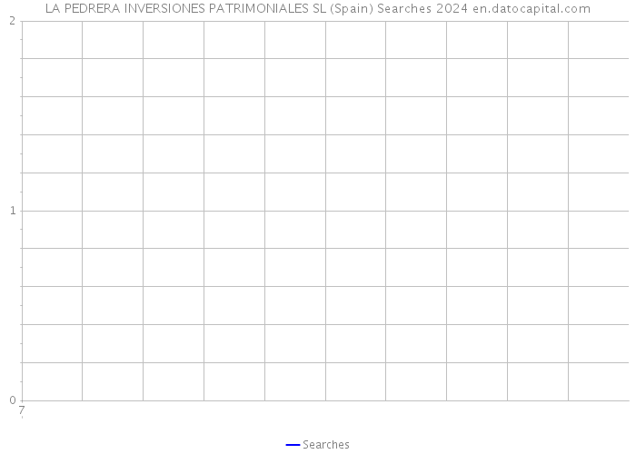 LA PEDRERA INVERSIONES PATRIMONIALES SL (Spain) Searches 2024 