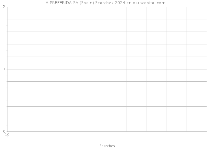 LA PREFERIDA SA (Spain) Searches 2024 