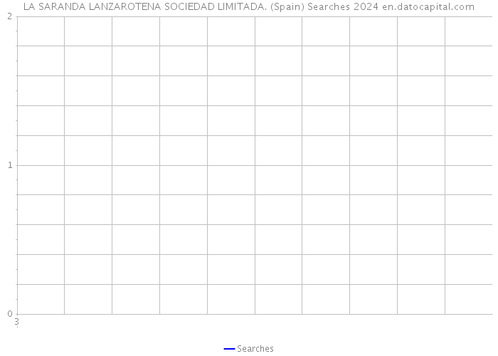 LA SARANDA LANZAROTENA SOCIEDAD LIMITADA. (Spain) Searches 2024 