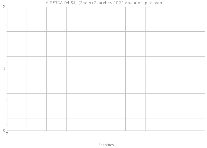 LA SERRA 94 S.L. (Spain) Searches 2024 