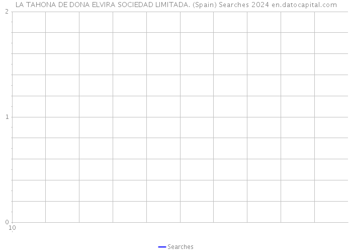 LA TAHONA DE DONA ELVIRA SOCIEDAD LIMITADA. (Spain) Searches 2024 