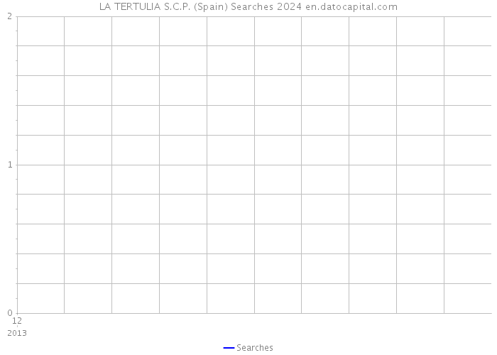 LA TERTULIA S.C.P. (Spain) Searches 2024 