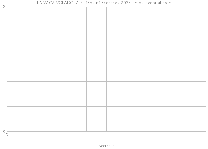LA VACA VOLADORA SL (Spain) Searches 2024 