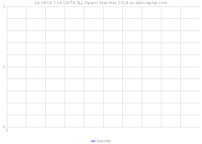 LA VACA Y LA GAITA SLL (Spain) Searches 2024 
