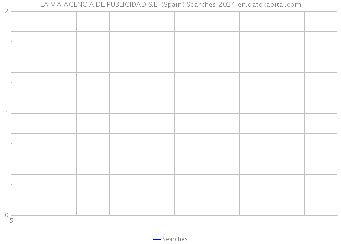 LA VIA AGENCIA DE PUBLICIDAD S.L. (Spain) Searches 2024 