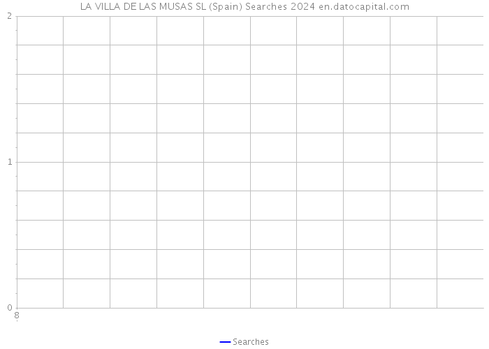 LA VILLA DE LAS MUSAS SL (Spain) Searches 2024 