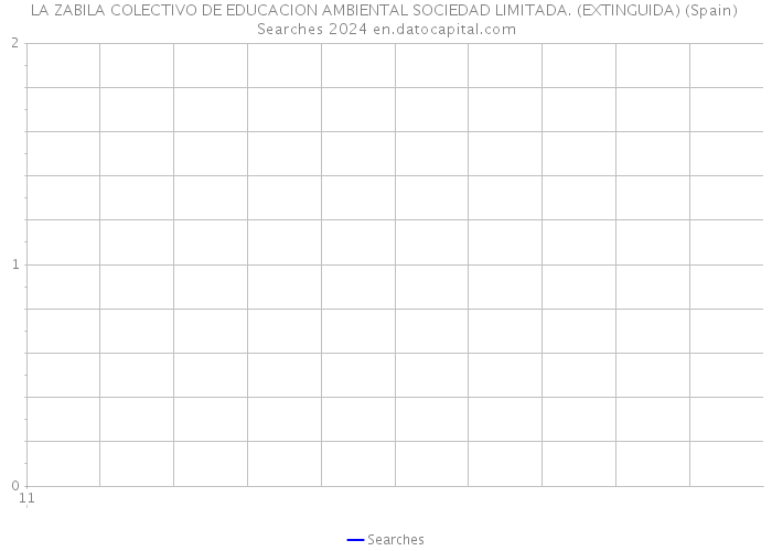 LA ZABILA COLECTIVO DE EDUCACION AMBIENTAL SOCIEDAD LIMITADA. (EXTINGUIDA) (Spain) Searches 2024 