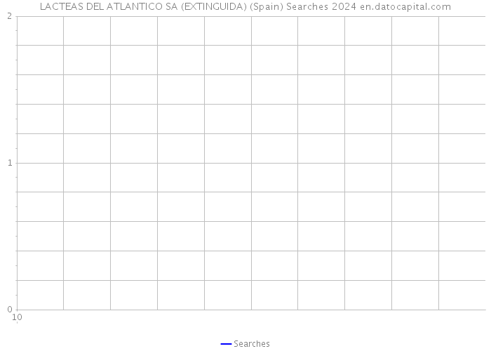 LACTEAS DEL ATLANTICO SA (EXTINGUIDA) (Spain) Searches 2024 