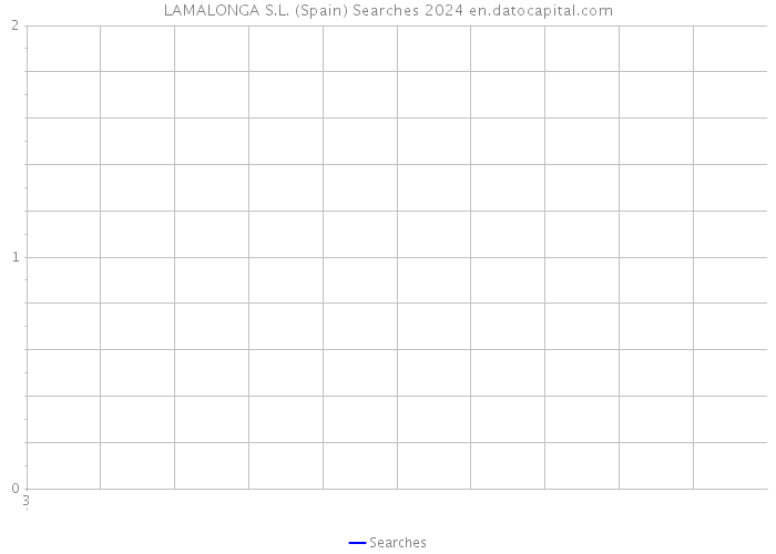 LAMALONGA S.L. (Spain) Searches 2024 