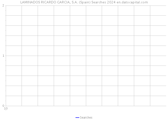 LAMINADOS RICARDO GARCIA, S.A. (Spain) Searches 2024 