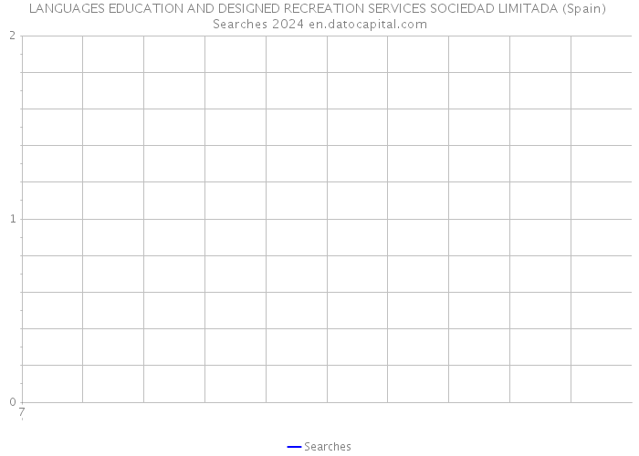 LANGUAGES EDUCATION AND DESIGNED RECREATION SERVICES SOCIEDAD LIMITADA (Spain) Searches 2024 