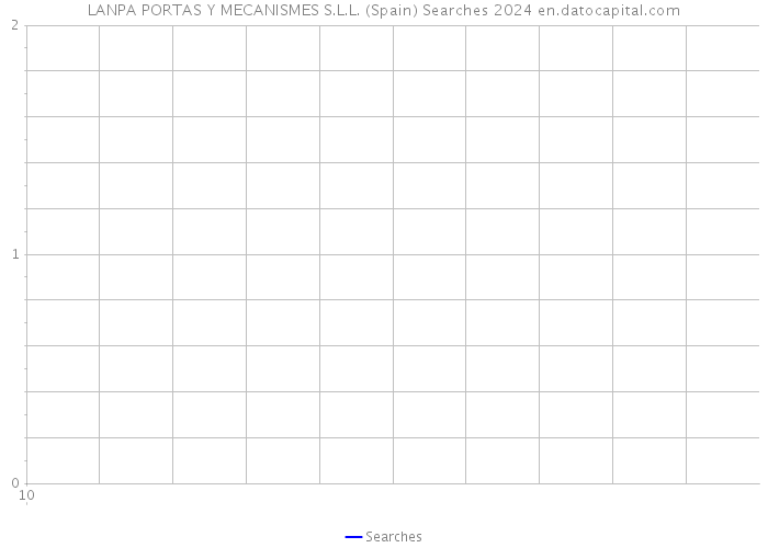 LANPA PORTAS Y MECANISMES S.L.L. (Spain) Searches 2024 