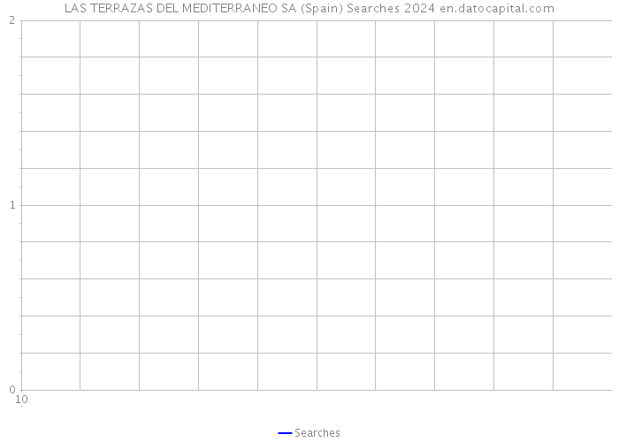 LAS TERRAZAS DEL MEDITERRANEO SA (Spain) Searches 2024 