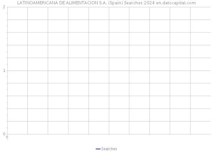 LATINOAMERICANA DE ALIMENTACION S.A. (Spain) Searches 2024 