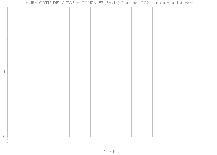 LAURA ORTIZ DE LA TABLA GONZALEZ (Spain) Searches 2024 
