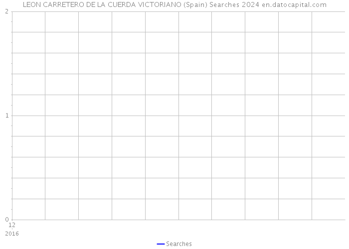LEON CARRETERO DE LA CUERDA VICTORIANO (Spain) Searches 2024 