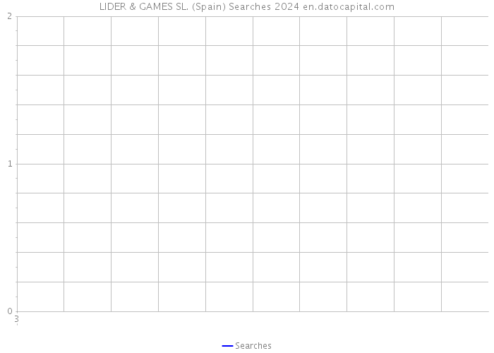 LIDER & GAMES SL. (Spain) Searches 2024 