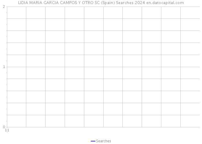 LIDIA MARIA GARCIA CAMPOS Y OTRO SC (Spain) Searches 2024 
