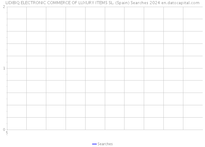 LIDIBIQ ELECTRONIC COMMERCE OF LUXURY ITEMS SL. (Spain) Searches 2024 