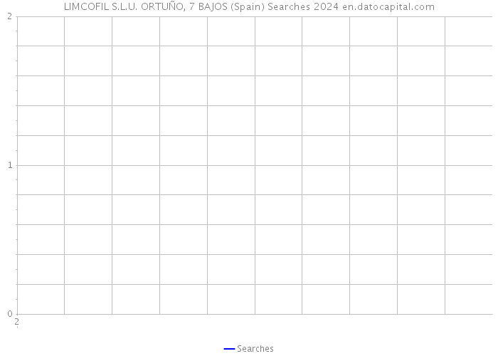 LIMCOFIL S.L.U. ORTUÑO, 7 BAJOS (Spain) Searches 2024 