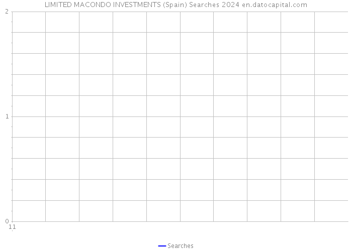 LIMITED MACONDO INVESTMENTS (Spain) Searches 2024 